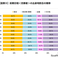 前期日程<志願者>の出身地割合の推移