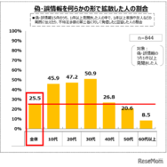 偽・誤情報を何らかの形で拡散した人の割合