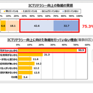 自身のICTリテラシーに関する取組の認識と理由