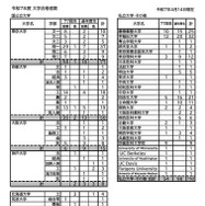 令和7年度 大学合格者数
