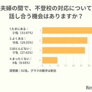夫婦の間で、不登校の対応について話し合う機会はありますか？