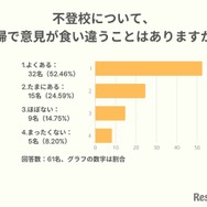不登校について、夫婦で意見が食い違うことはありますか？