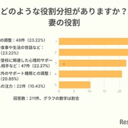 どのような役割分担がありますか？妻の役割