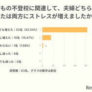 子供の不登校に関連して、夫婦どちらか、または両方にストレスが増えましたか？