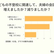 子供の不登校に関連して、夫婦の会話は増えましたか？減りましたか？