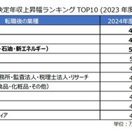業種別 決定年収上昇幅ランキング（2023年度・2024年度比較）