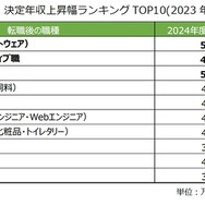職種別 決定年収上昇幅ランキング（2023年度・2024年度比較）