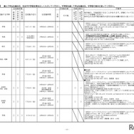 令和7年度 中学生の高等学校一日体験入学実施計画一覧表（一部）