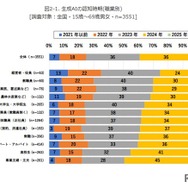 生成AIの認知時期（職業別）