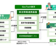 保活ワンストップシステムのイメージ