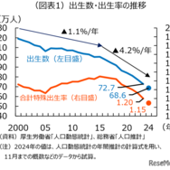 出生数・出生率の推移