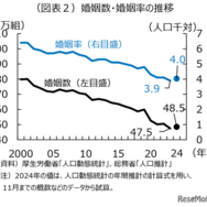 婚姻数・婚姻率の推移
