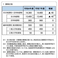 2026年度宮城県公立高等学校入学者選抜の募集定員