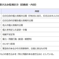 問題のある書き込み監視区分（危険度・内容）