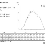 受検者の得点分布