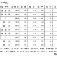 各教科の平均点