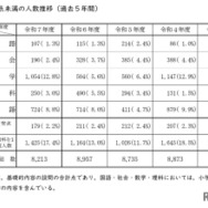 目安点未満の人数推移（過去5年間）