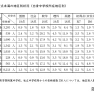 目安点未満の地区別状況（出身中学校所在地区別）