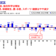 国公立大、系統別志願状況