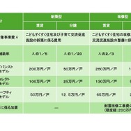 東京こどもすくすく住宅　戸建住宅の補助制度