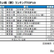 住みたい街（駅）ランキングTOP10