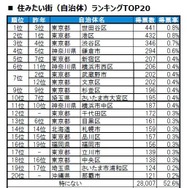 住みたい街（自治体）ランキングTOP20
