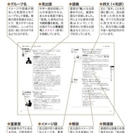 「普通の英単語」の使い方