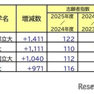 増減が目立った大学（国公立大）