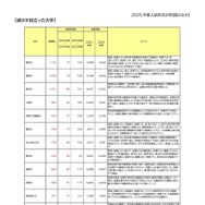 減少が目立った大学