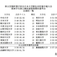 関東学生陸上競技連盟推薦校選考会出場校一覧
