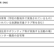 利用してみたい居場所