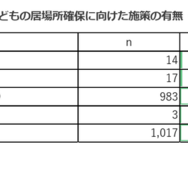 平日の朝の子供の居場所確保に向けた施策の有無（市区町村調査）