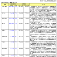 志願者数の増減が目立った大学