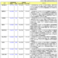 志願者数の増減が目立った大学