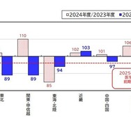 地区別志願者指数（前期日程）