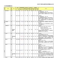 大学別志願状況