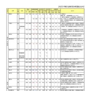 大学別志願状況