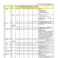 大学別志願状況