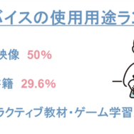 デジタルデバイスの使用用途ランキング