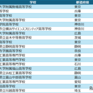 高校アルゴリズム部門 入賞校