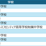 中学校ヒューリスティック部門 入賞校