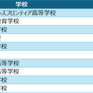 高校ヒューリスティック部門 入賞校