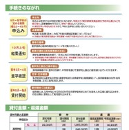 手続きの流れ、貸付金額など
