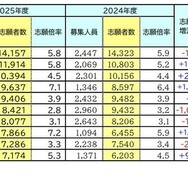 志願者数が多かった大学（文部科学省発表）