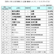 第11回「就職したい企業・業種ランキング」トップ20