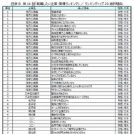 第11回「就職したい企業・業種ランキング」トップ20選択理由