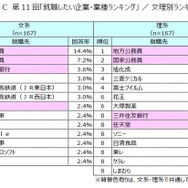 第11回「就職したい企業・業種ランキング」文理別