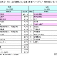 第11回「就職したい企業・業種ランキング」男女別