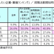 第11回「就職したい企業・業種ランキング」就職活動開始時期別　就職活動進捗状況