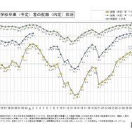 新規高等学校卒業（予定）者の就職（内定）状況
